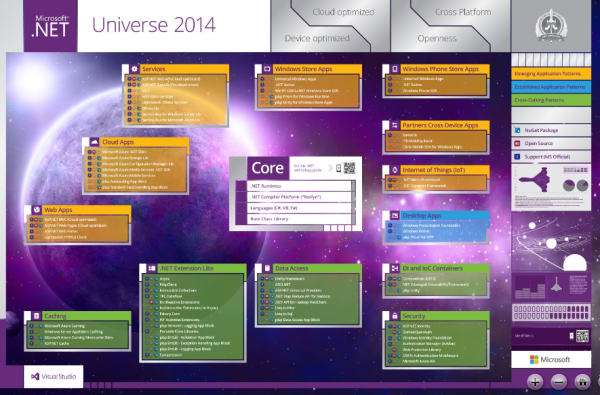 Microsoft .NET Universe 2014