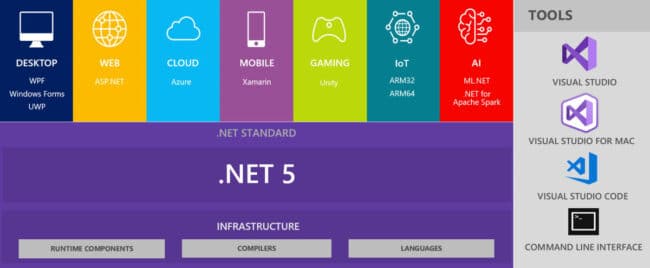 .NET Framework 5