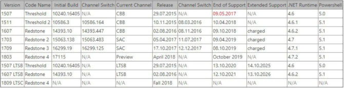 Historial de versiones y fechas de lanzamiento de Windows 10